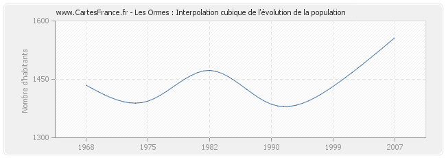 Les Ormes : Interpolation cubique de l'évolution de la population